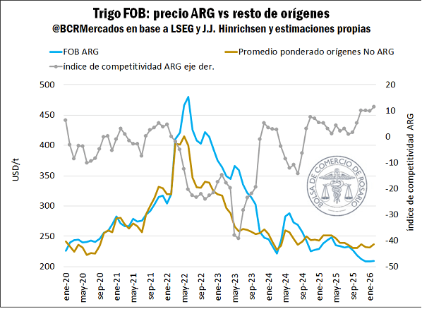 competitividad trigo