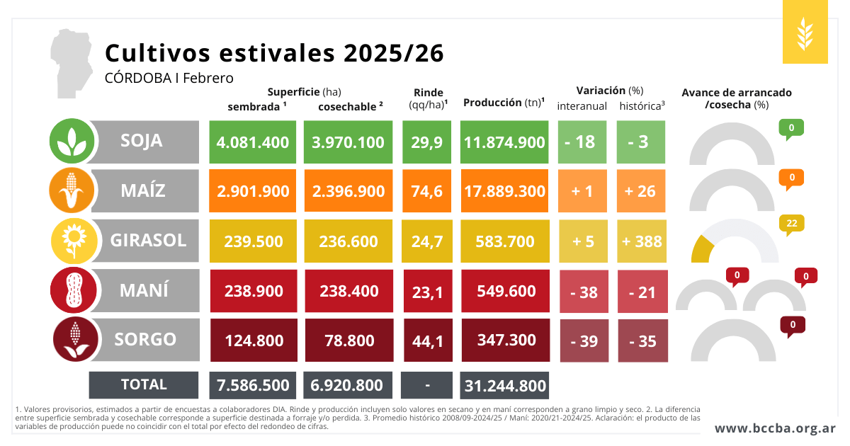 cosecha cordoba completa