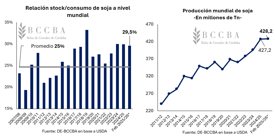 datos mundiales soja