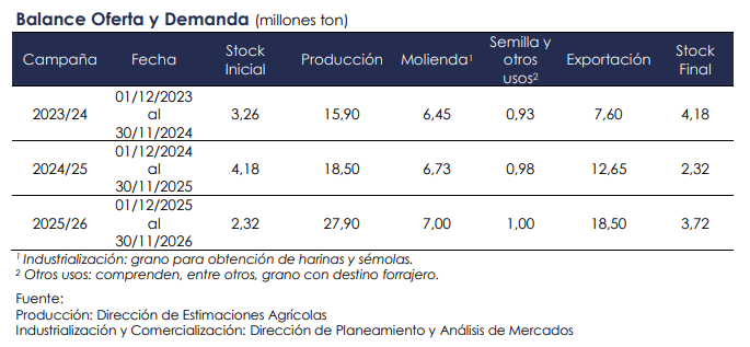 oferta y demanda trigo