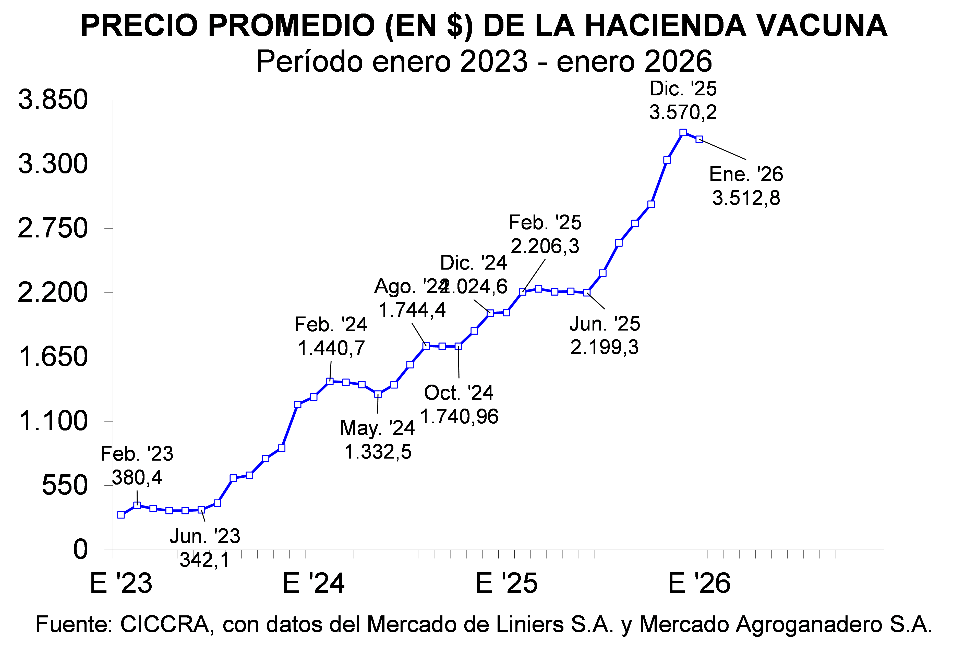 precio promedio hacienda
