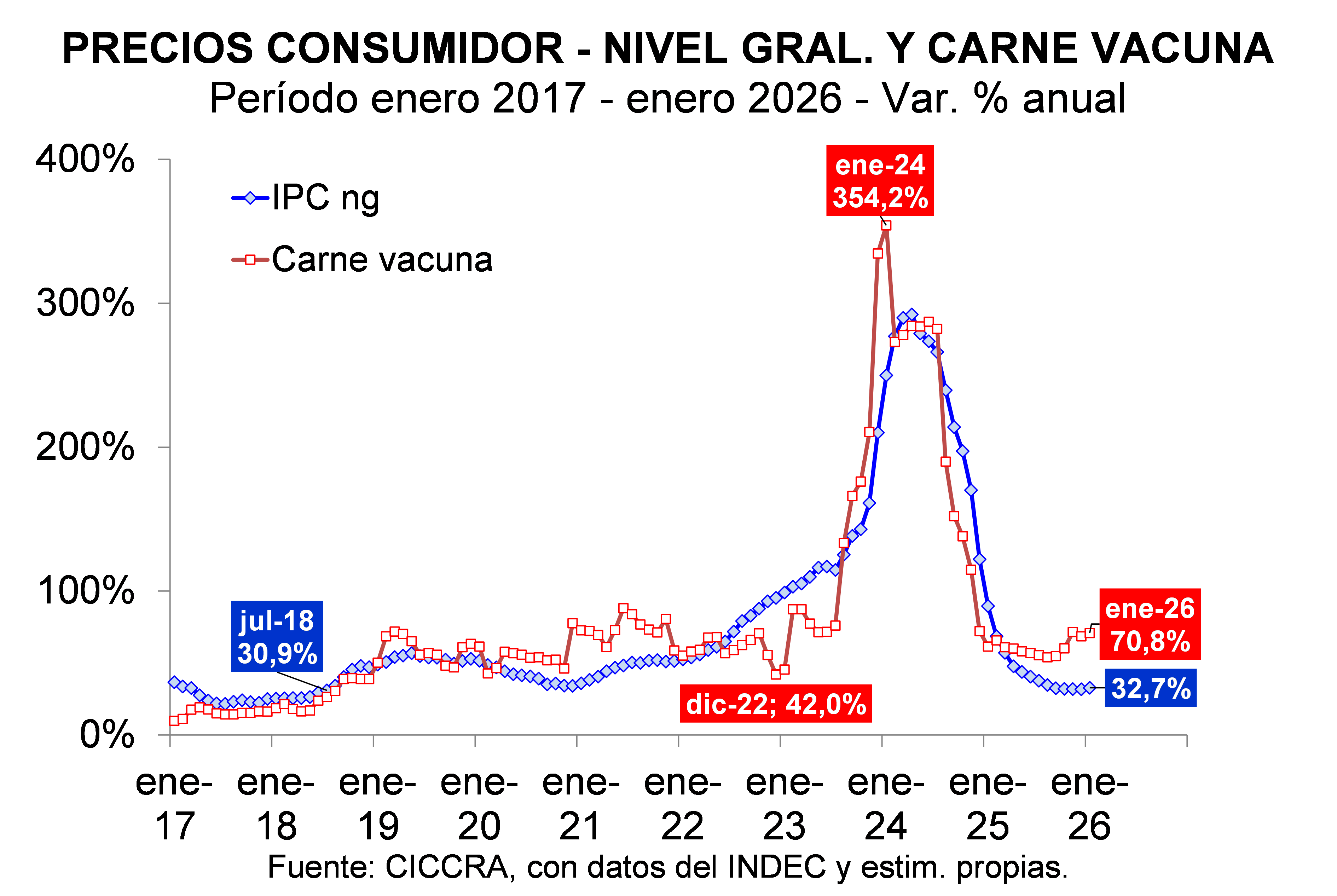 precios carne e infla