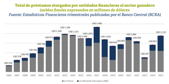 prestamos ganaderos rosgan