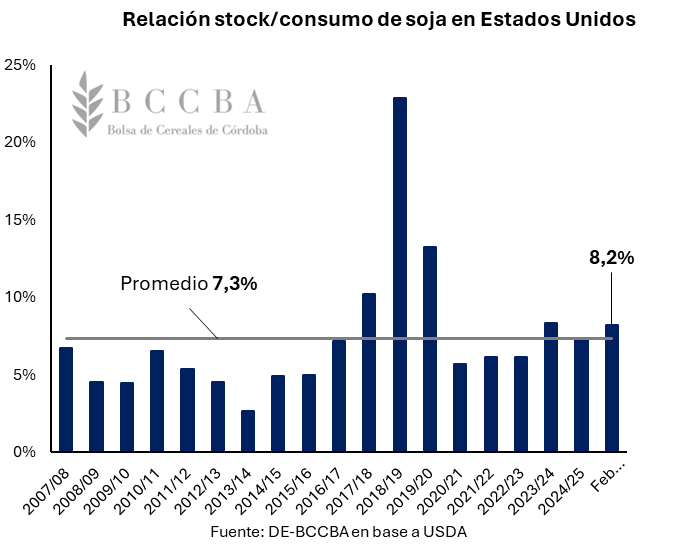 rel consumo soja eeuu