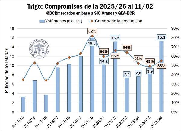 trigo compromisos