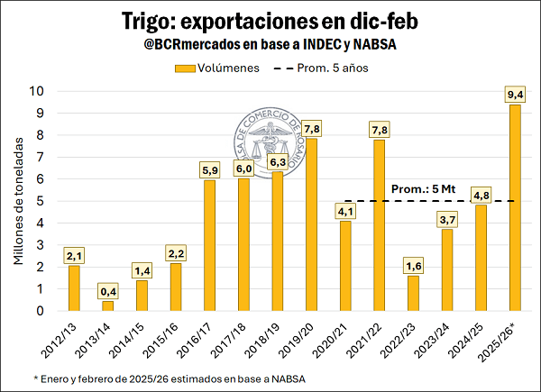 trigo expos dic feb