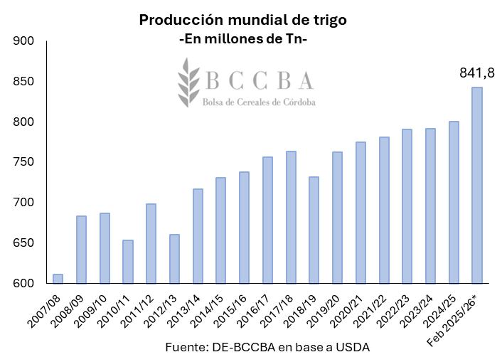 trigo prod mundial