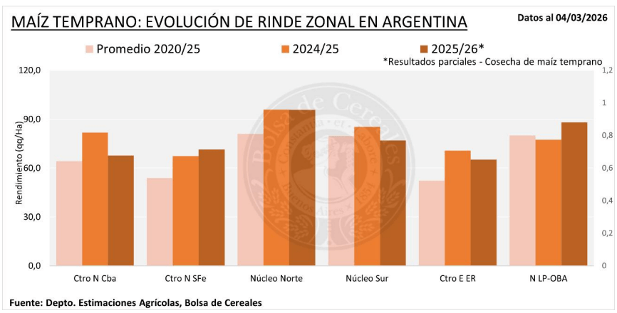 evolucion rinde maiz