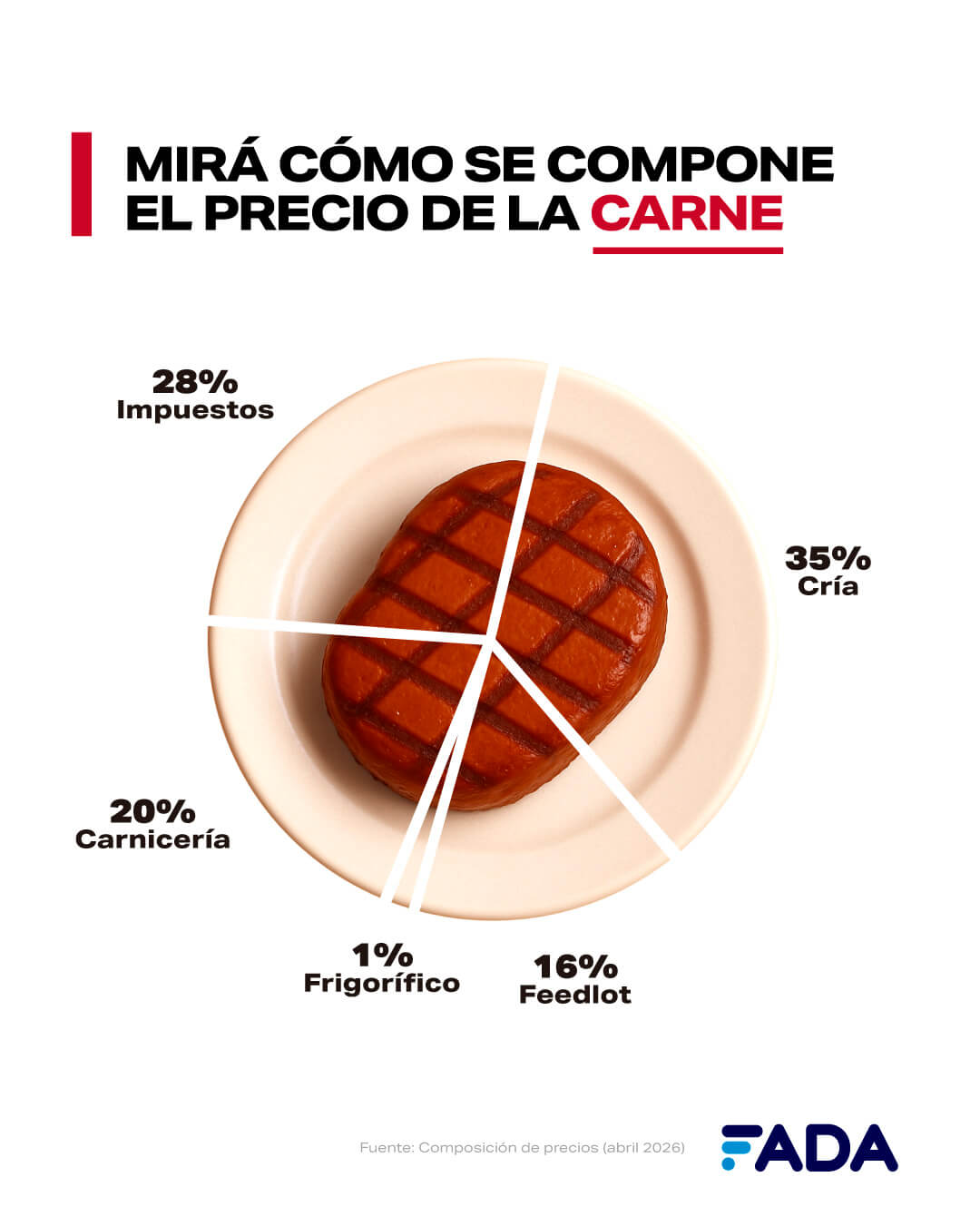 Composicion de Precios eslabones Carne
