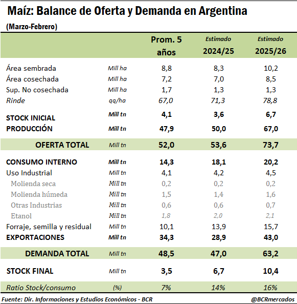 oferta y demanda maiz