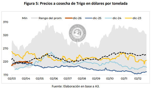 precio trigo bolsa cba