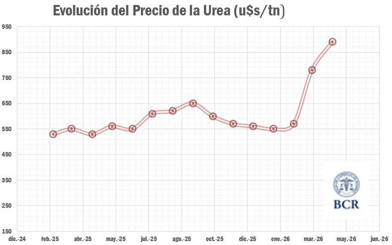 precio urea