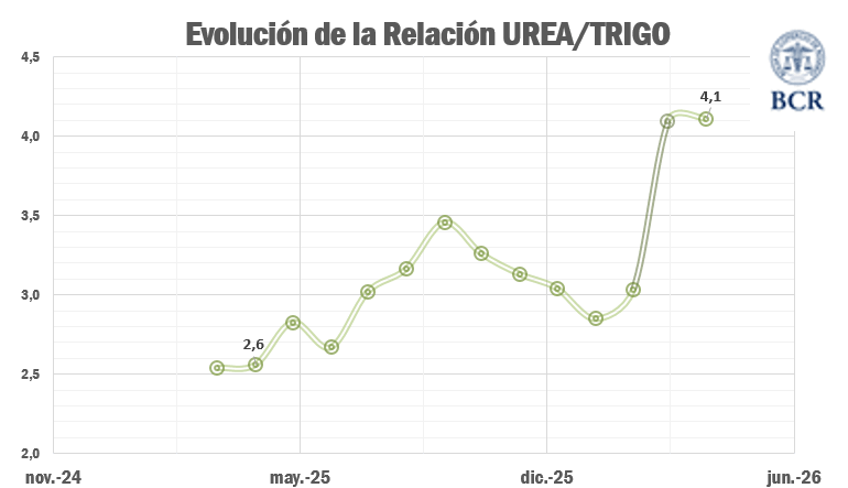 relacion urea trigo