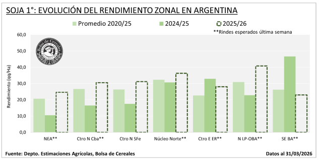 rendimiento zonal soja pas