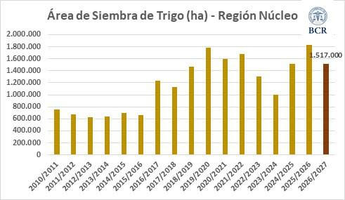 siembra trigo zona nucleo