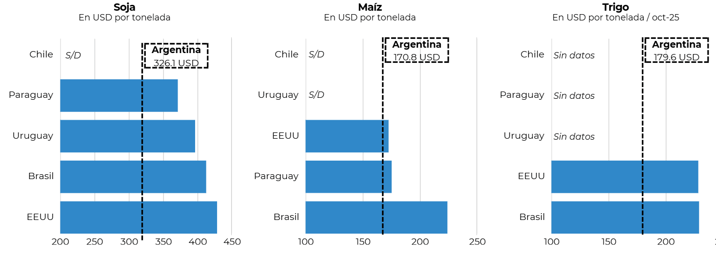 soja trigo maiz ieral