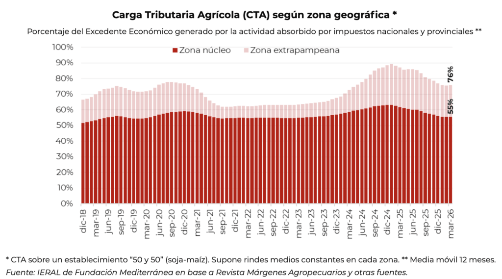 carga tributaria ieral