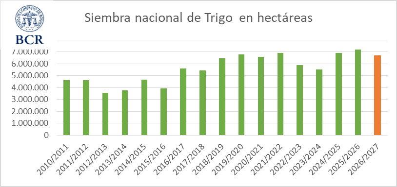 siembra trigo bcr