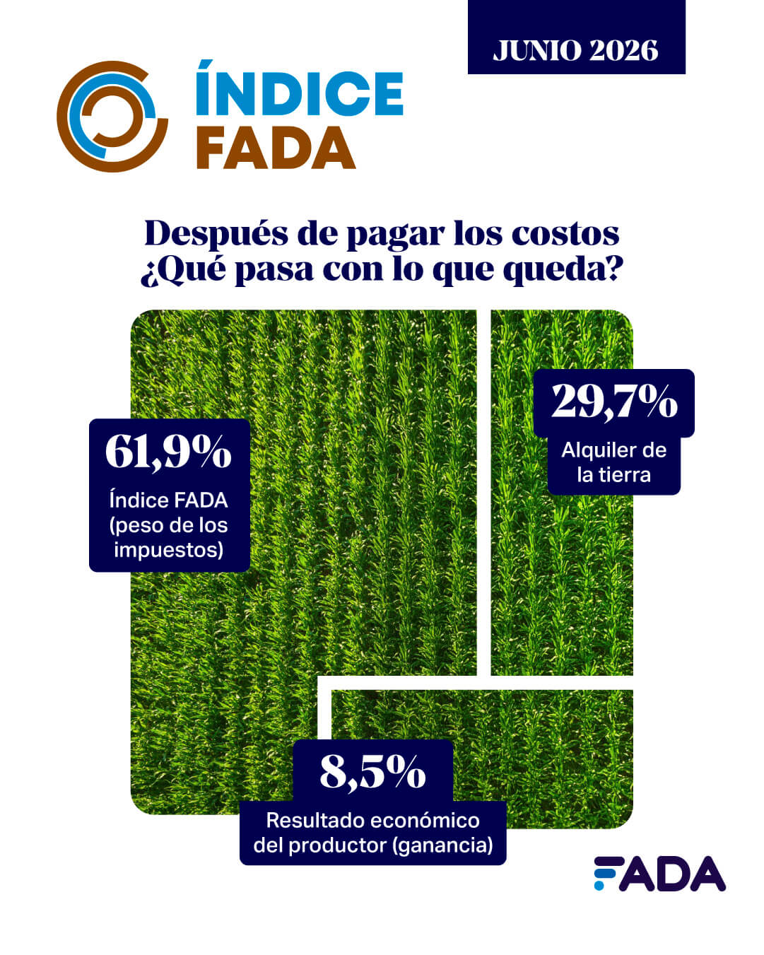 Indice FADA HectareaProductiva Junio 2026