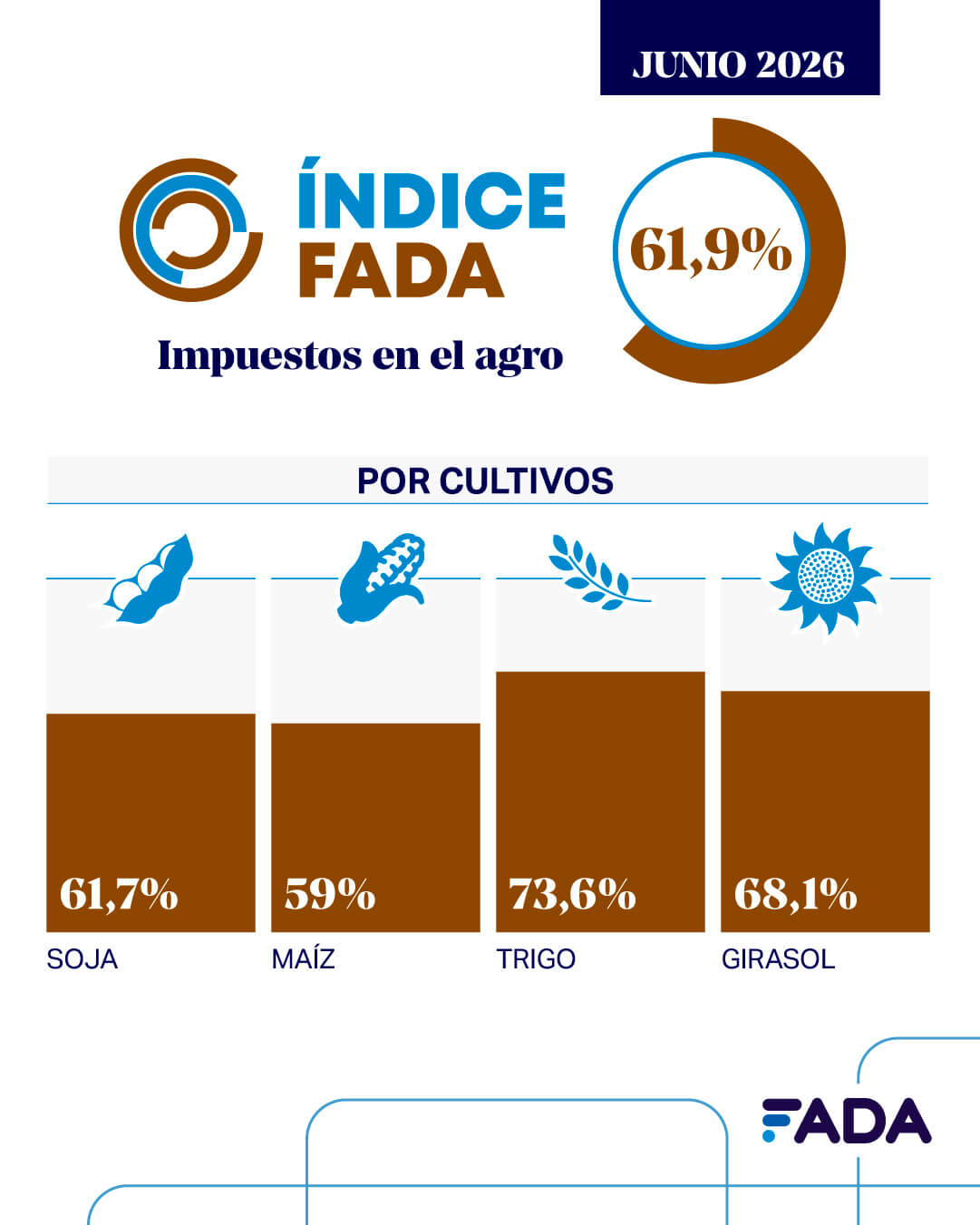 Indice FADA Junio 2026 2