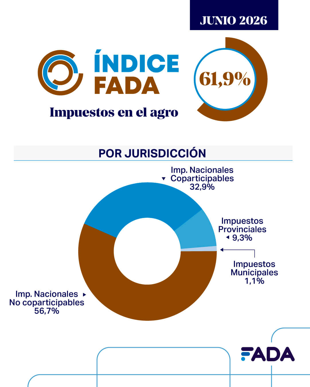 Indice FADA Junio 2026 4