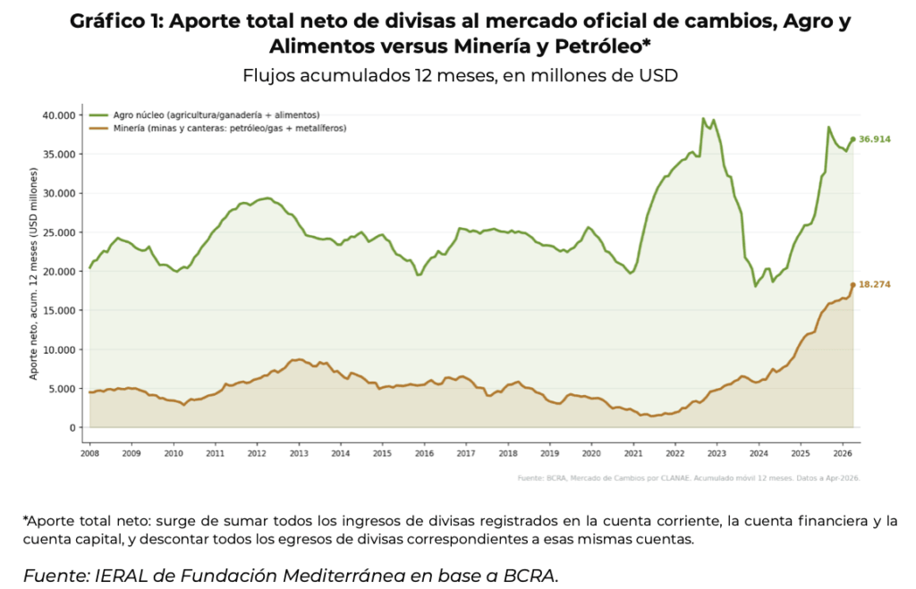 aporte dolares agro y mineria