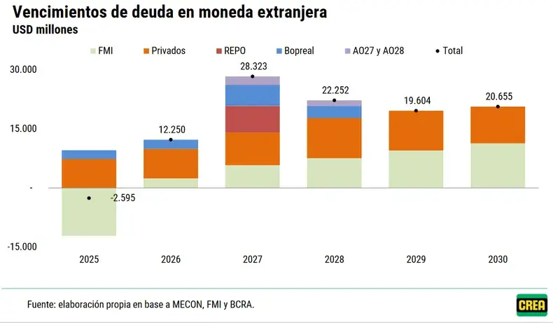 Dólar, inflación y deuda: las proyecciones de la "macro", claves para financiar la próxima campaña 3 deuda
