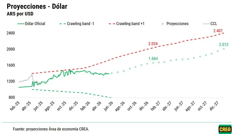 Dólar, inflación y deuda: las proyecciones de la "macro", claves para financiar la próxima campaña 1 dolar proyeccion