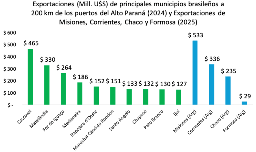 exportaciones brasil hidrovia