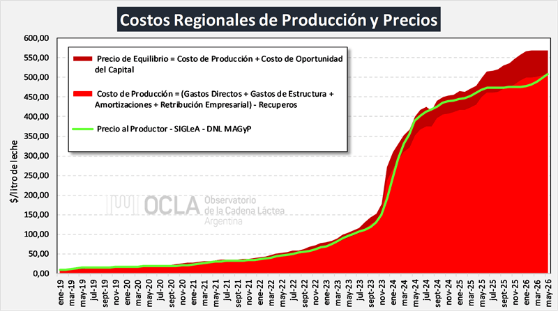ocla 3