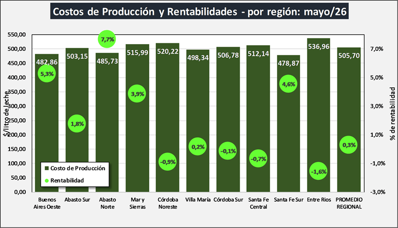 ocla regiones