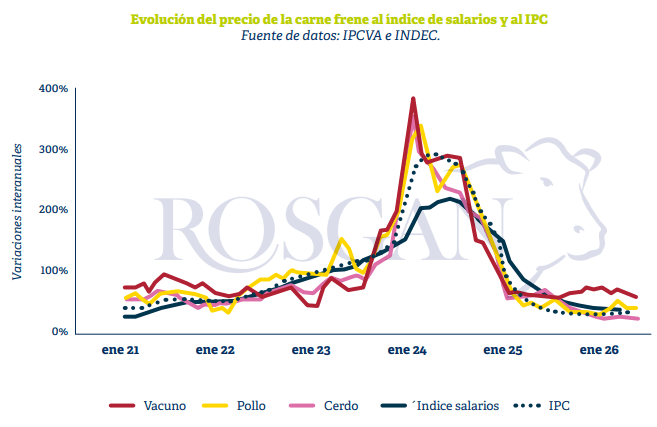precio de la carne indice salarios e ipc