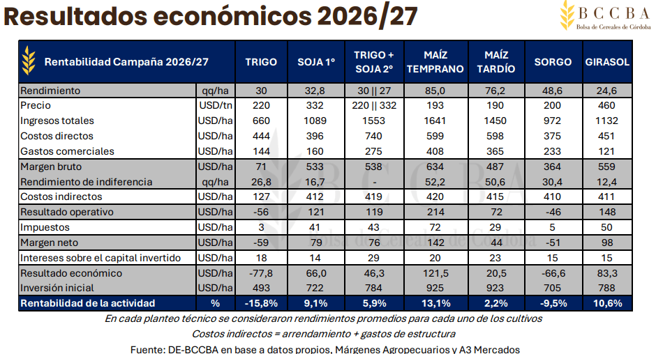 resultados trigo