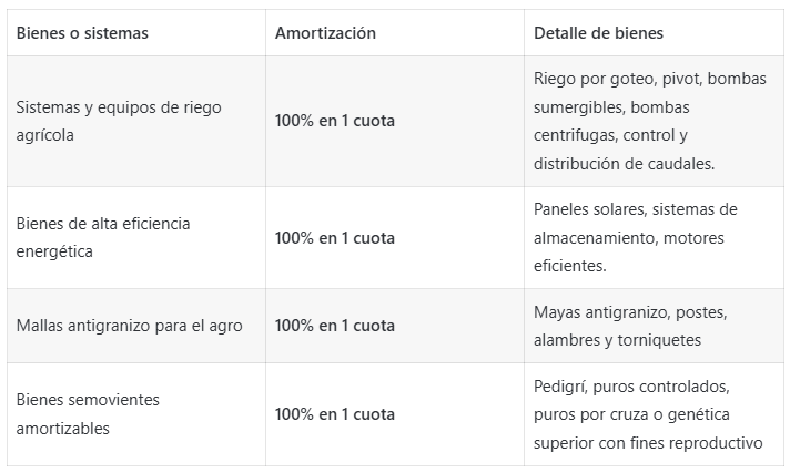 Riego, hacienda y mallas antigranizo: ¿cuánto se puede ahorrar en Ganancias gracias al RIMI? 2 rimi riego mallas hacienda