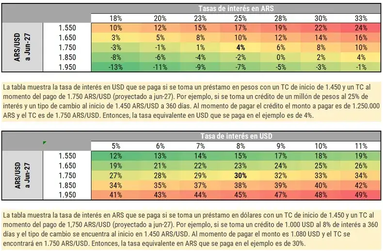 Dólar, inflación y deuda: las proyecciones de la "macro", claves para financiar la próxima campaña 2 tasa interes