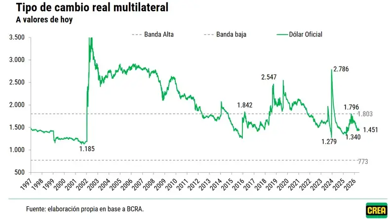 Dólar, inflación y deuda: las proyecciones de la "macro", claves para financiar la próxima campaña 4 tipo de cambio