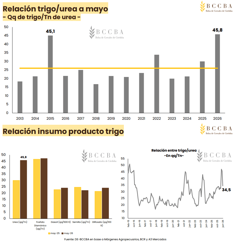 trigo urea