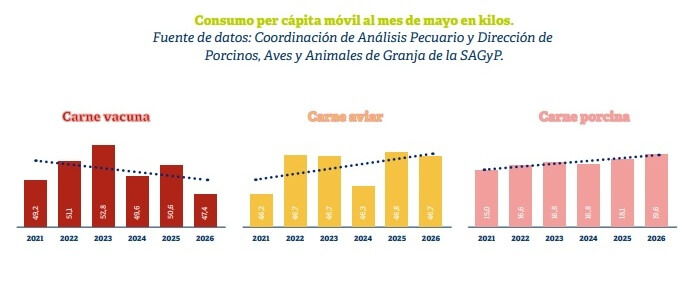 ¿Se frenó el consumo o cambió la demanda?: el nuevo "equilibrio" en el mercado de las carnes 1 CONSUMO