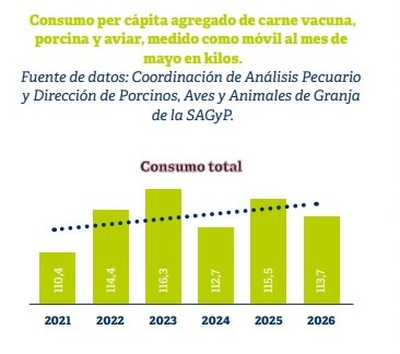 ¿Se frenó el consumo o cambió la demanda?: el nuevo "equilibrio" en el mercado de las carnes 2 CONSUMO1