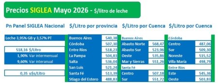 La lechería busca un nuevo rumbo: tambos, industria y Gobierno trazan una agenda común para crecer 2 caprolecoba