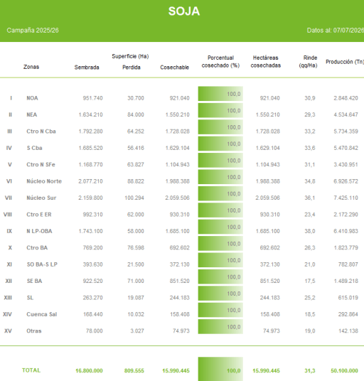 datos soja bccba
