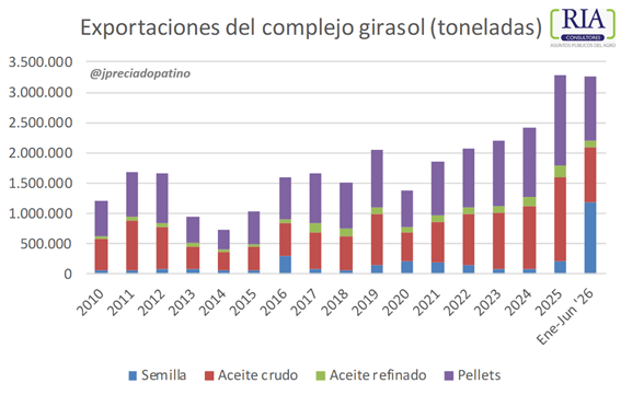expos girasol