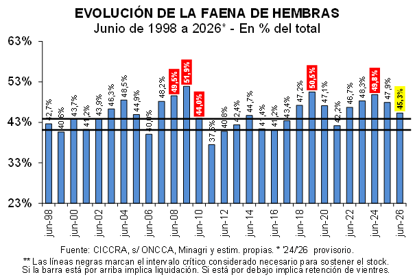 faena hembras ciccra