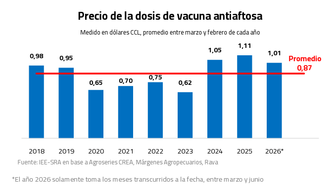 precio aftosa dolares