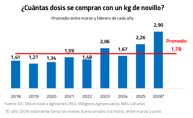 precio aftosa novillo