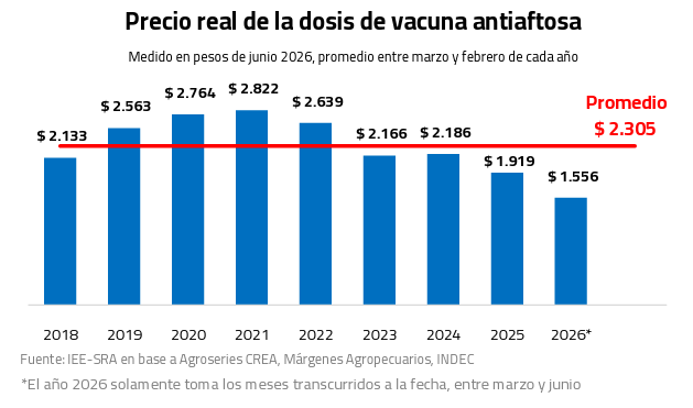 precio aftosa sociedad rural