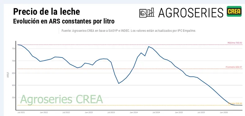 precio de la leche crea