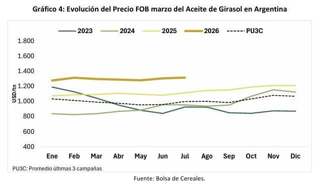 El girasol no quiere perder el tren y va por otro año de expansión: la siembra crecería otro 5,3% 9 precio