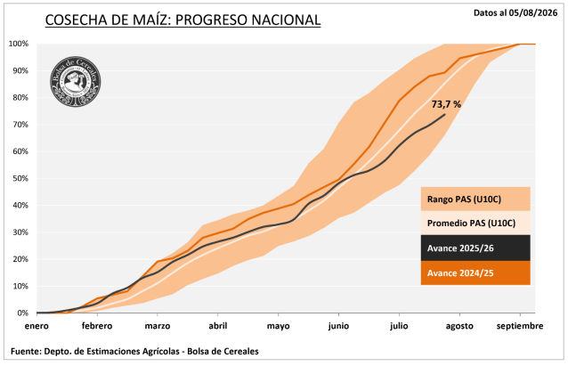 cosecha maiz avance