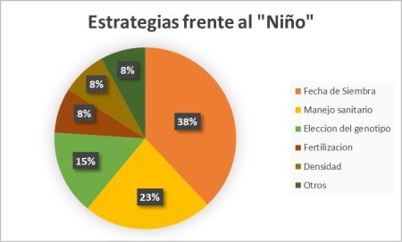 graf estrategias 0